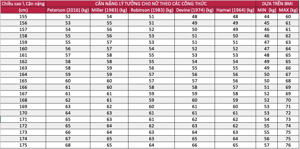 Bảng cân nặng lý tưởng cho nữ theo chiều cao