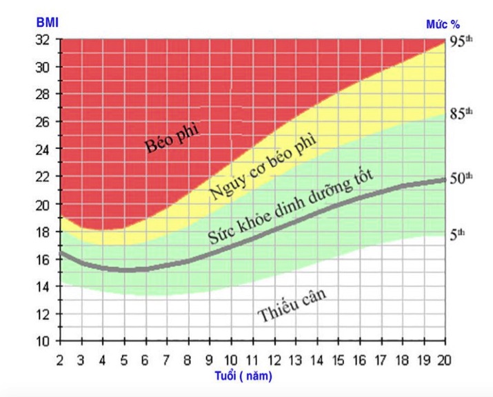 Tính chỉ số BMI trẻ em